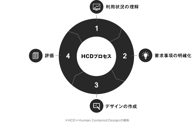 UXデザインのプロセス