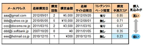 顧客スコアデータ