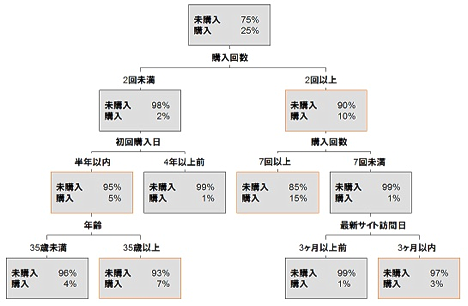 デシジョンツリー（顧客セグメント）