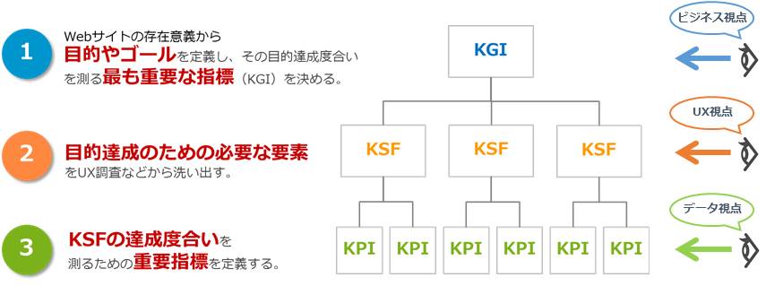 ビジネス視点・UX視点・データ視点からアプローチするKPI設計