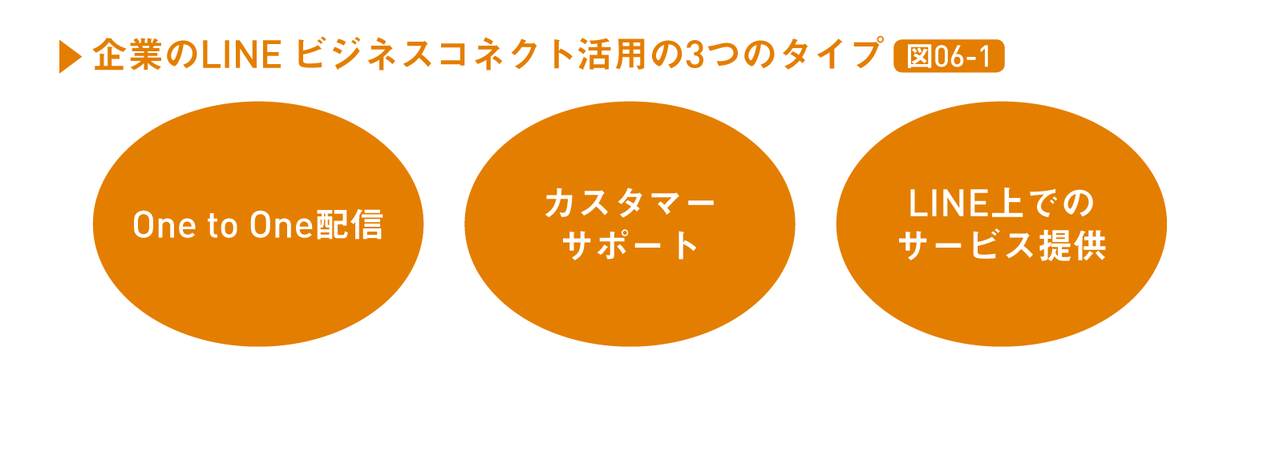 企業のLINEビジネスコネクト活用の3つのタイプ